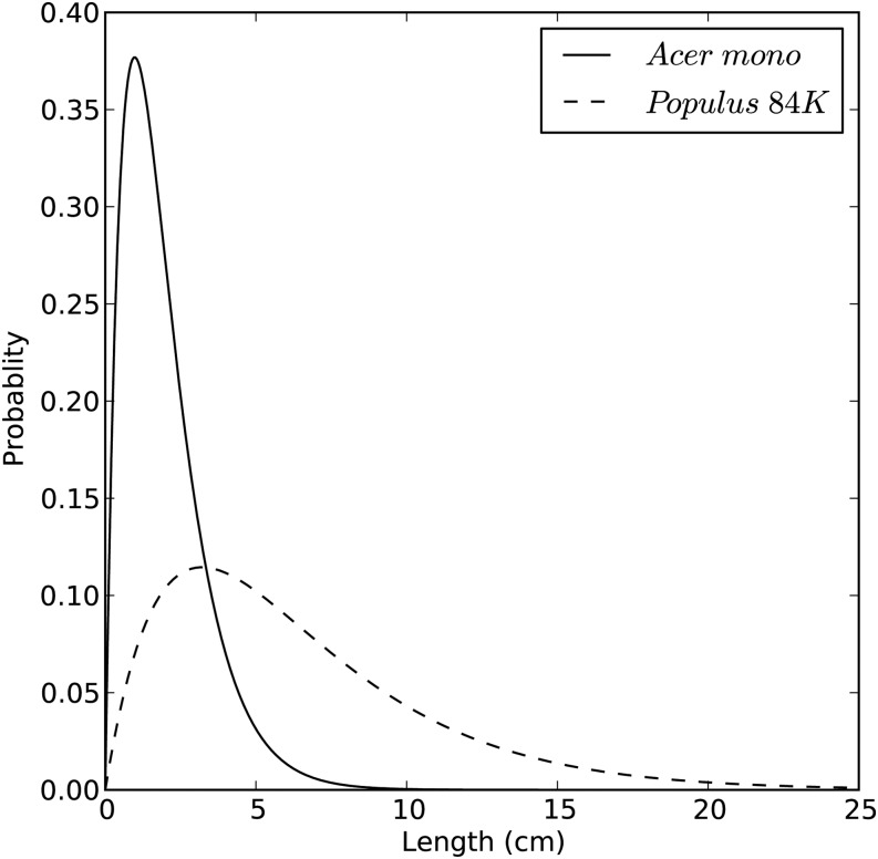 Figure 10.