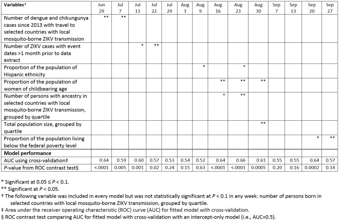 Table 1. Variables statistically significantly associated with recent Zika virus importation and model performance characteristics, by week of analysis, New York City, 2016