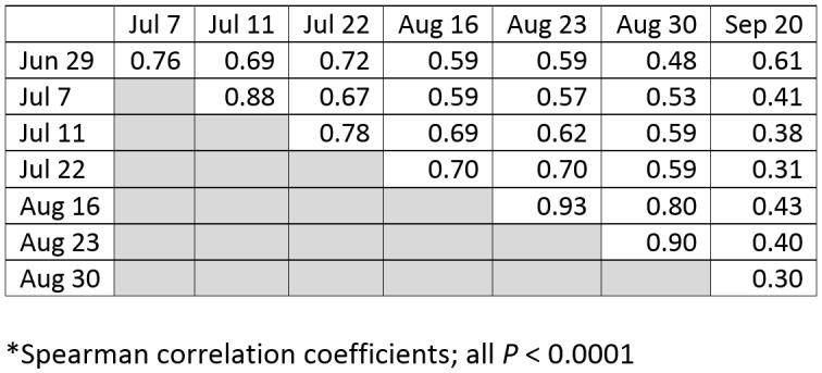 Correlations* of nowcasts for census tract-level risk of recent Zika virus importation as of eight time points with adequate model performance, New York City, 2016