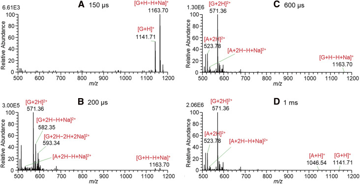 Fig. 2. Mass spectra for solutions of A, B, and G in W/AcN (1/1) with the addition of 1% AcOH measured by changing the 4000 V pulse widths with BV = 0 V. A, angiotensin II; B, bradykinin; BV, bias voltage; G, gramicidin S; W/AcN, water/acetonitrile.