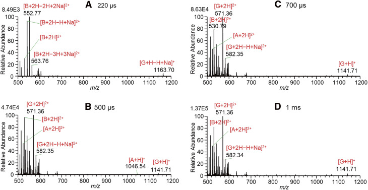 Fig. 6. Mass spectra for solutions of A, B, and G in W/AcN (1/1) with the addition of 10 mM AcONH4 measured by changing the 4000 V pulse widths with BV = 0 V. A, angiotensin II; B, bradykinin; BV, bias voltage; G, gramicidin S; W/AcN, water/acetonitrile.