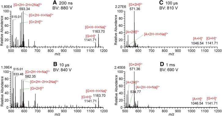 Fig. 3. Mass spectra for solutions of A, B, and G in W/AcN (1/1) with the addition of 1% AcOH measured by changing the 4000 V pulse widths with the application of BV. A, angiotensin II; B, bradykinin; BV, bias voltage; G, gramicidin S; W/AcN, water/acetonitrile.