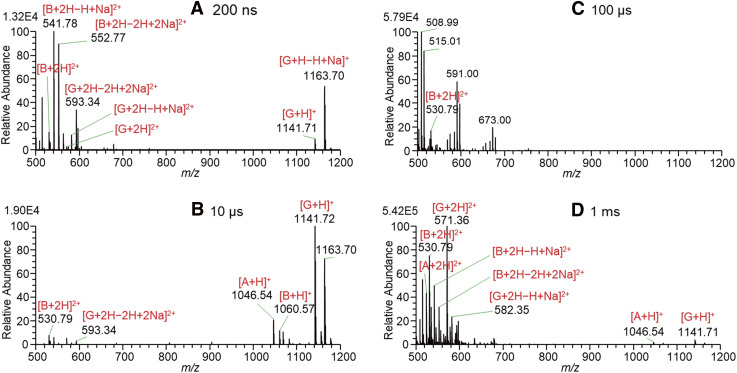 Fig. 7. Mass spectra for solutions of A, B, and G in W/AcN (1/1) with the addition of 10 mM AcONH4 measured by changing the 4000 V pulse widths with BV = 900 V. A, angiotensin II; B, bradykinin; BV, bias voltage; G, gramicidin S; W/AcN, water/acetonitrile.