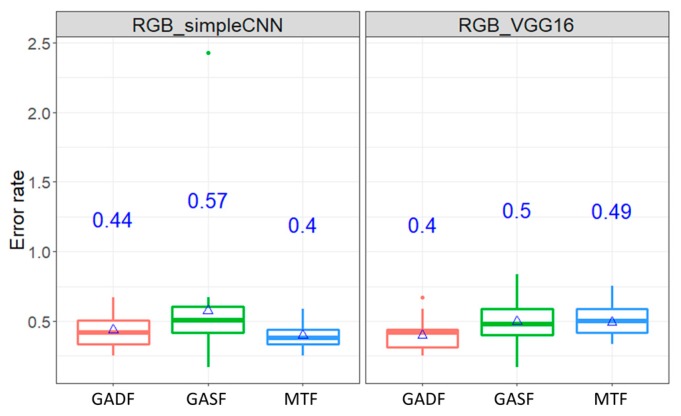 Figure 7