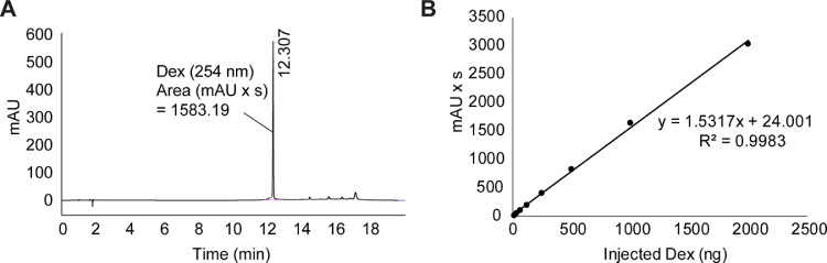 Fig 3A