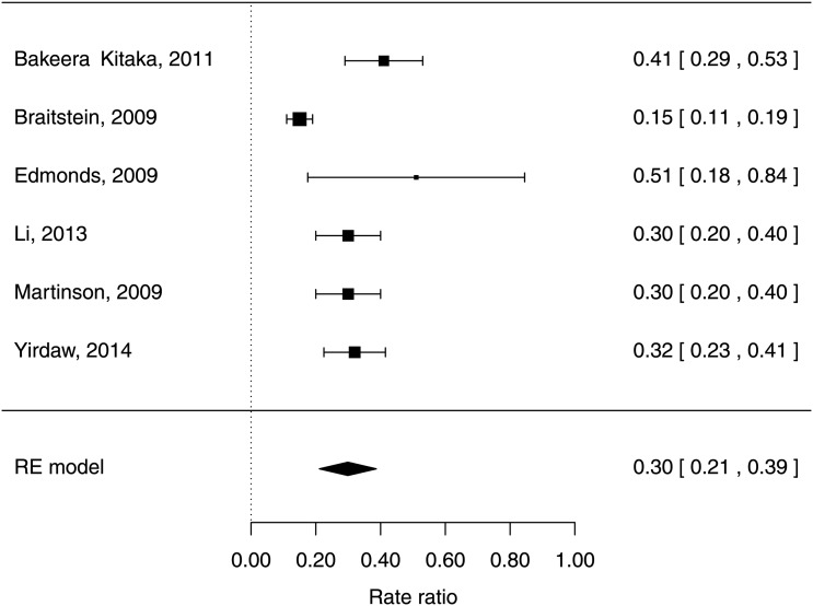 Figure 6