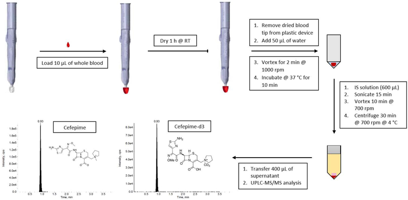 Figure 1.