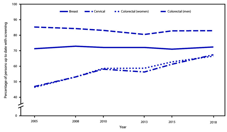 The figure is a line graph showing the percentage of adults up to date with screening for breast, cervical, and colorectal cancers, by cancer type, sex, and year, from 2005–2018, based on recommendations from the U.S. Preventive Services Task Force.