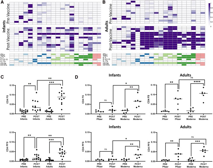 Alt Text: Polyfunctional analysis of cytokine production by CD4 T cells following SARS2 mRNA vaccination in adults and infants per the COMPASS algorithm. Analysis includes statistical comparison by vaccine manufacturer.