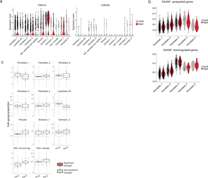 Extended Data Fig. 2