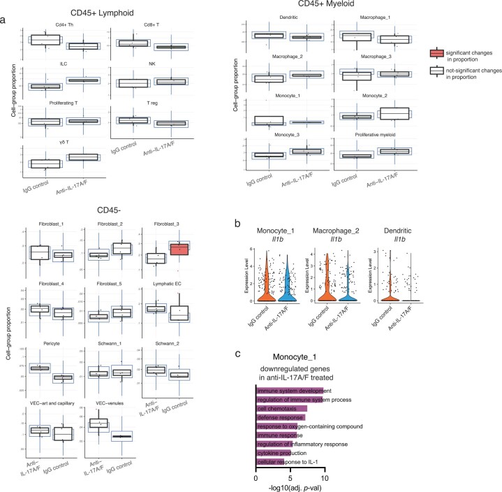 Extended Data Fig. 6