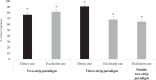 The percentage of correct responses in the Direct cue and Exclusion cue conditions of experiment 1
