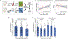 Extended Data Fig. 5 |
