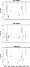 Figure 2 comprises three plots with 95 percent confidence intervals respectively plotting SBP, DBP, and PP all measured in millimeters of mercury (y-axis) adjusted for the following factors (x-axis): age greater than or equal to 65 years (p less than 0.05; p equals 0.07; p less than 0.05), female (p less than 0.05; p equals 0.07; p less than 0.05), low education (p equals 0.13; p less than 0.05; p equals 0.72), smoking (p less than 0.05; p equals 0.71; p less than 0.05), hypertension (p less than 0.05; p less than 0.05; p less than 0.05), diabetes (p less than 0.05; p equals 0.32; p less than 0.05), and BMI greater than or equal to 25 (p less than 0.05; p less than 0.05; p equals 0.28).