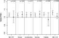 Plots with 95 percent confidence intervals plotting hazard ratio (y-axis) across factors, namely, age greater than or equal to 65 years (p equals 0.29), female (p equals 0.50), low education (p equals 0.77), smoking (p equals 0.62), diabetes (p equals 0.06), and BMI greater than or equal to 25 (p equals 0.054) (x-axis).