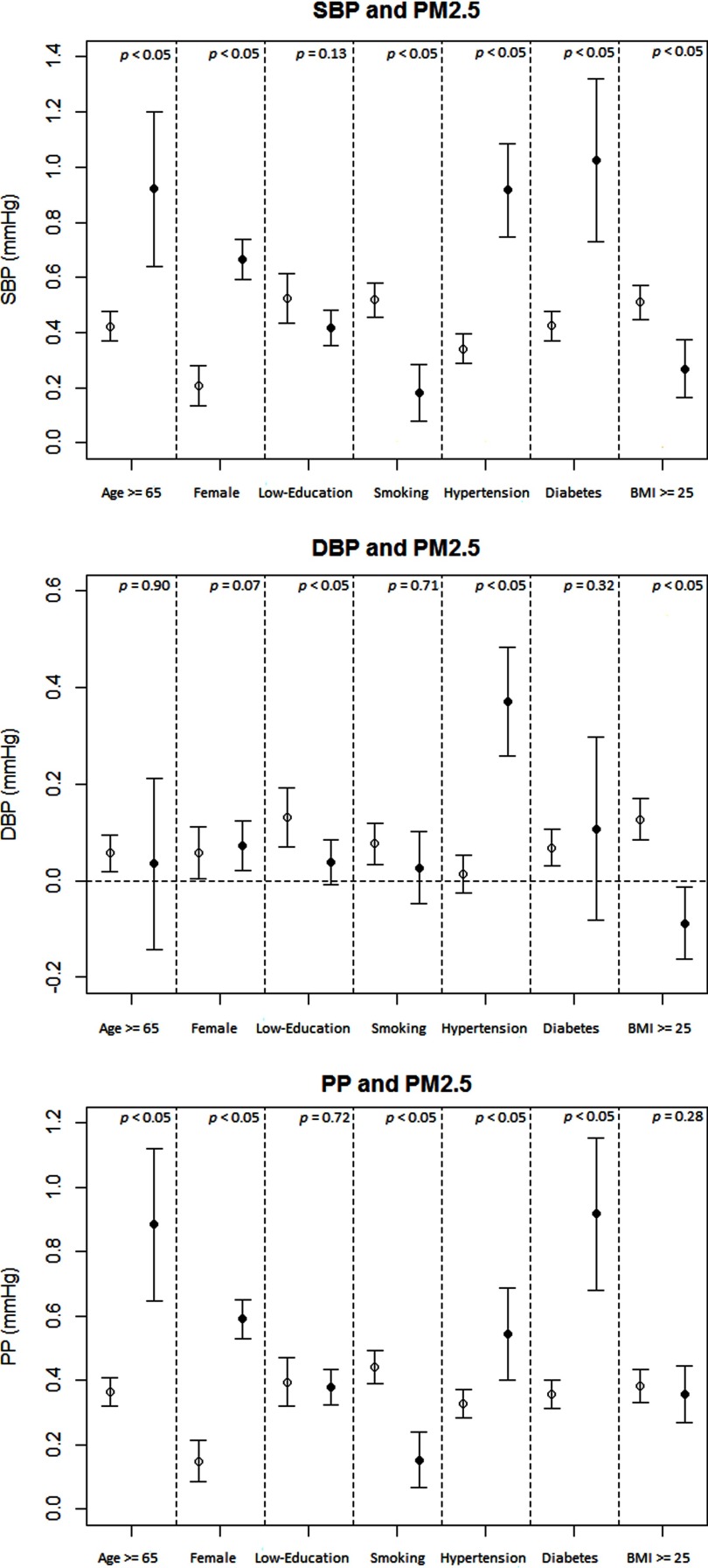 Figure 2 comprises three plots with 95 percent confidence intervals respectively plotting SBP, DBP, and PP all measured in millimeters of mercury (y-axis) adjusted for the following factors (x-axis): age greater than or equal to 65 years (p less than 0.05; p equals 0.07; p less than 0.05), female (p less than 0.05; p equals 0.07; p less than 0.05), low education (p equals 0.13; p less than 0.05; p equals 0.72), smoking (p less than 0.05; p equals 0.71; p less than 0.05), hypertension (p less than 0.05; p less than 0.05; p less than 0.05), diabetes (p less than 0.05; p equals 0.32; p less than 0.05), and BMI greater than or equal to 25 (p less than 0.05; p less than 0.05; p equals 0.28).