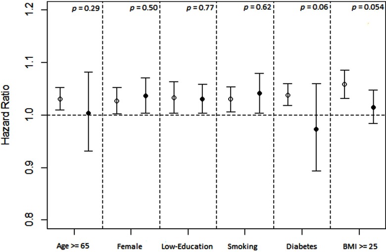 Plots with 95 percent confidence intervals plotting hazard ratio (y-axis) across factors, namely, age greater than or equal to 65 years (p equals 0.29), female (p equals 0.50), low education (p equals 0.77), smoking (p equals 0.62), diabetes (p equals 0.06), and BMI greater than or equal to 25 (p equals 0.054) (x-axis).