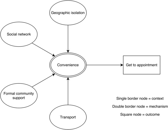 Figure 7