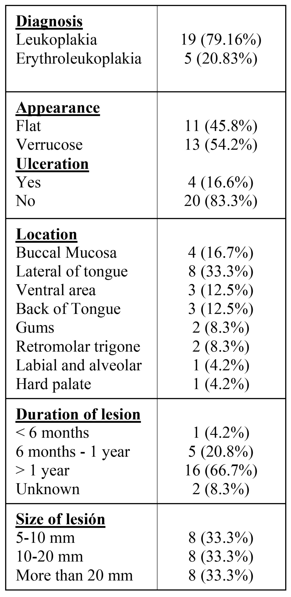 graphic file with name medoral-17-e5-t001.jpg