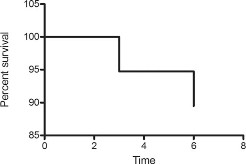 FIGURE 3