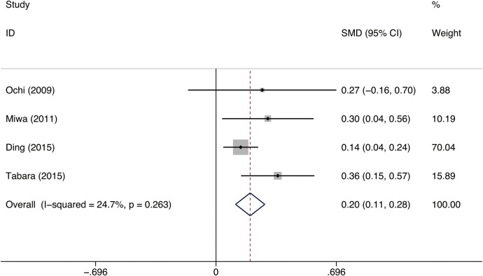 Figure 3