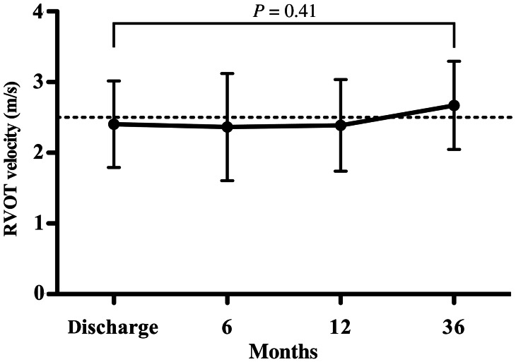 Figure 4: