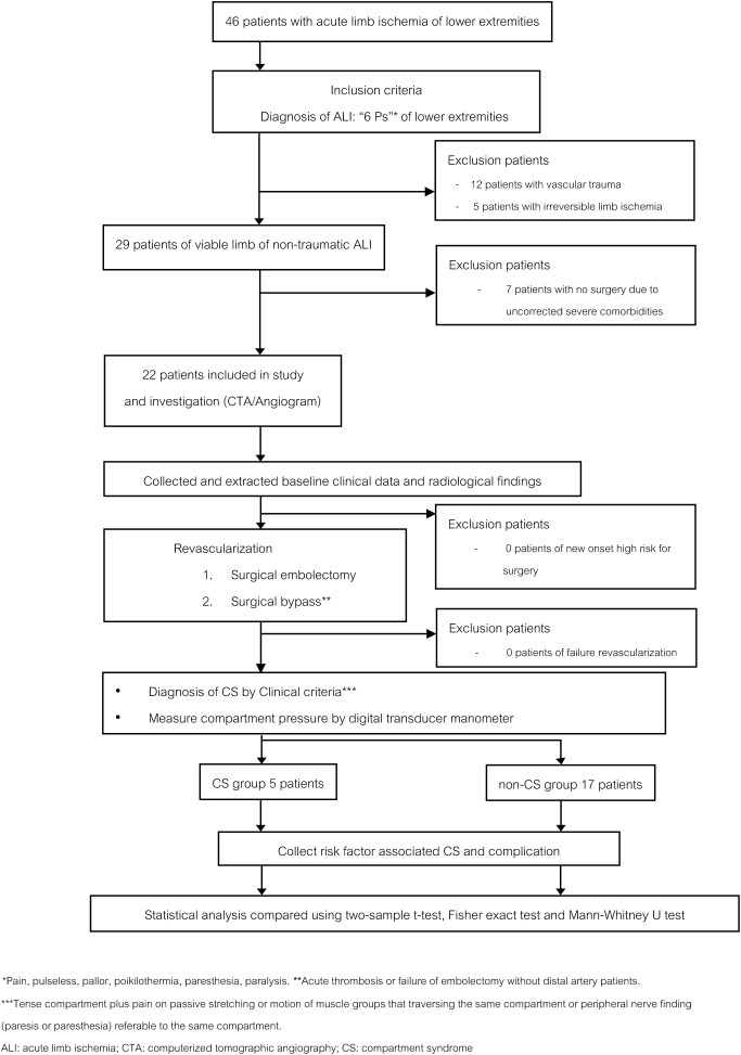 Fig. 1 Flow diagram of study selection including samples and collected data.