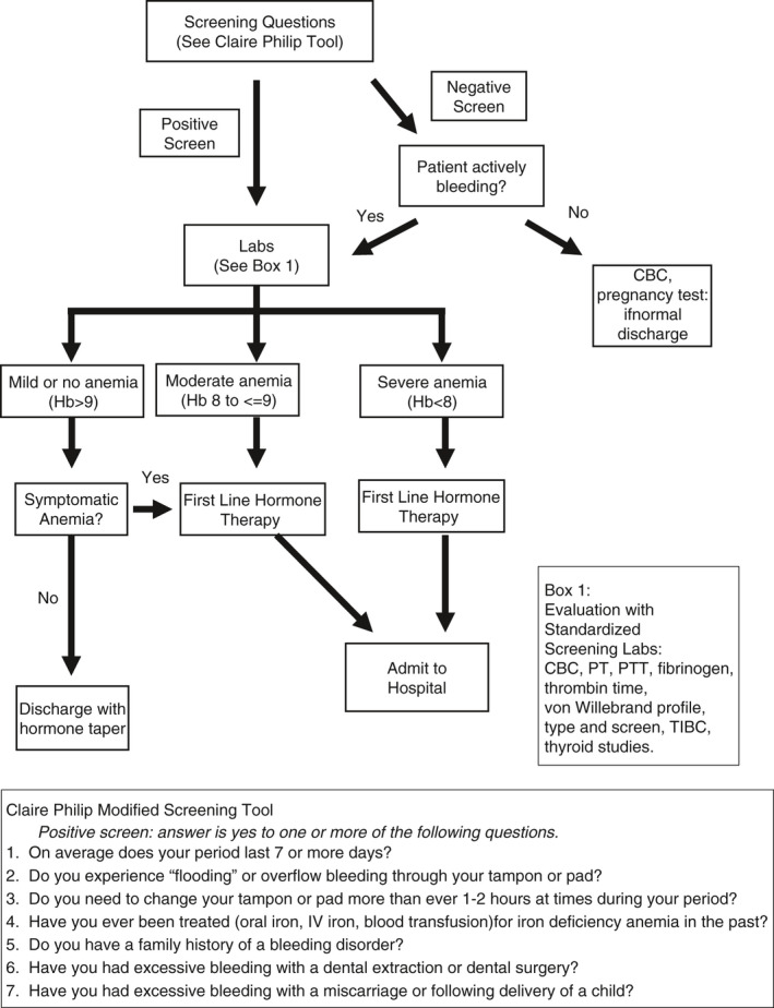 FIGURE 1