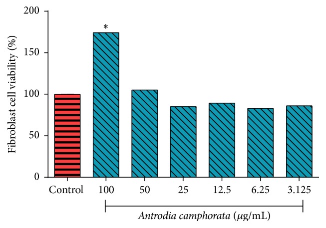 Figure 7