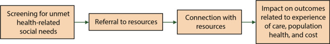 The process flow diagram illustrates the processes and potential impact on outcomes of screening and referral-based delivery services for addressing unmet health-related social needs among patients in a healthcare setting. The process begins with screening patients for unmet health-related social needs at a healthcare site. This step is followed by referral to appropriate resources that then allows patients to connect with the resources. Connecting with resources can further affect outcomes related to experience of care, population health, and cost.