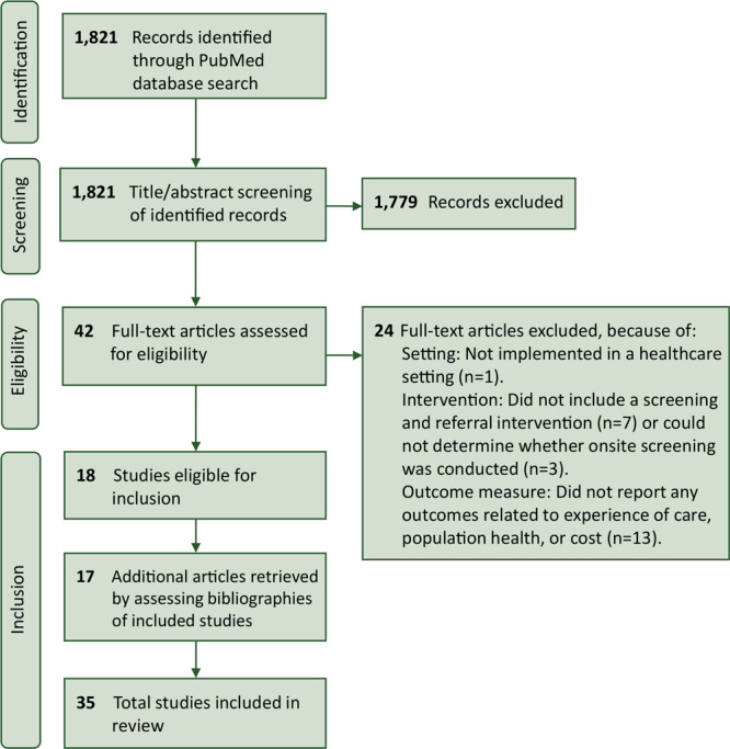 The flow diagram shows the exclusion and inclusion process during the literature review according to Preferred Reported Items for Systematic Reviews and Meta-Analysis (PRISMA) guidelines. The PubMed database search strategy resulted in 1,821 records, of which 1,779 were excluded before full-text review. 42 articles were assessed for eligibility, of which 24 did not meet the inclusion criteria for the following reasons: 1 article did not implement the intervention in a health care setting, 7 did not meet the definition of a screening and referral program, 3 did not clearly screen on-site, and 13 articles did not assess outcomes. Eighteen studies met the inclusion criteria, and 17 were added after assessing bibliographies of eligible studies. A total of 35 studies were included in the final review.