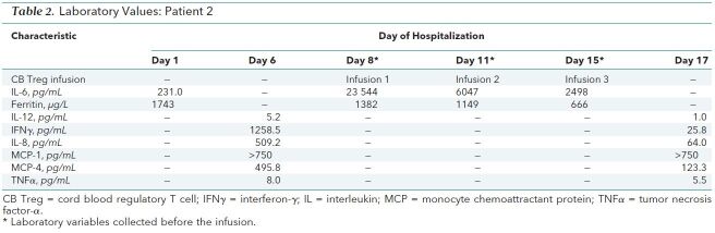 Table 2. Laboratory Values: Patient 2