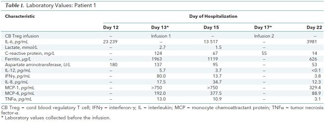 Table 1. Laboratory Values: Patient 1