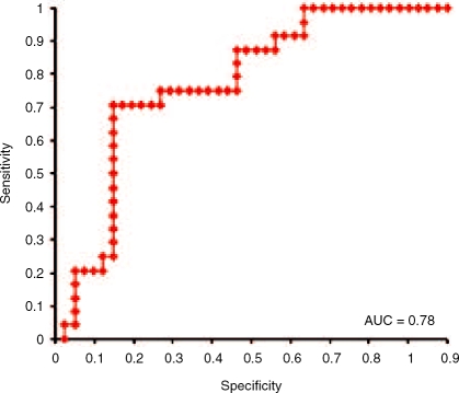 Figure 5.