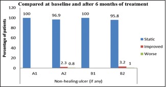 Graph 6