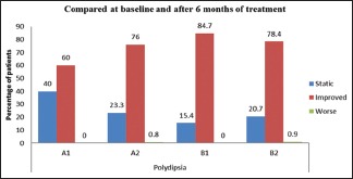 Graph 2