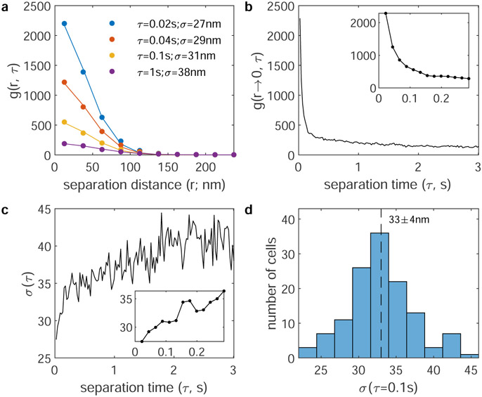 Extended data Figure 1: