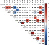 Figure 3 is a heatmap, plotting zinc underscore maternal blood, zinc underscore cord blood, selenium underscore maternal blood, selenium underscore cord blood, lead underscore maternal blood, lead underscore cord blood, magnesium underscore maternal blood, magnesium underscore cord blood, mercury underscore maternal blood, mercury underscore cord blood, iron underscore maternal blood, iron underscore cord blood, cadmium underscore maternal blood, cadmium underscore cord blood, calcium underscore maternal blood, and calcium underscore cord blood (y-axis) across zinc underscore cord blood, selenium underscore maternal blood, selenium underscore cord blood, lead underscore maternal blood, lead underscore cord blood, magnesium underscore maternal blood, magnesium underscore cord blood, mercury underscore maternal blood, mercury underscore cord blood, iron underscore maternal blood, iron underscore cord blood, cadmium underscore maternal blood, cadmium underscore cord blood, calcium underscore maternal blood, calcium underscore cord blood, and arsenic underscore cord blood (x-axis). A scale ranges from negative 1 to 1 in increments of 0.2.