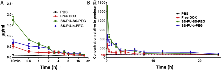 Figure 7