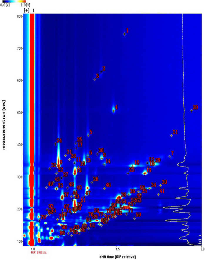 Comparative Analysis And Development Of A Flavor Fingerprint For