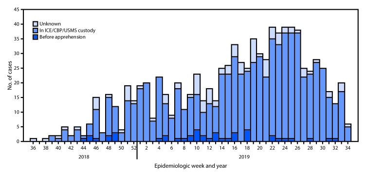 The figure is a histogram showing mumps cases among U.S. Immigration and Customs Enforcement (ICE) detainees, by custody status* at time of exposure, by week of onset, in the United States, during September 2018–August 2019.