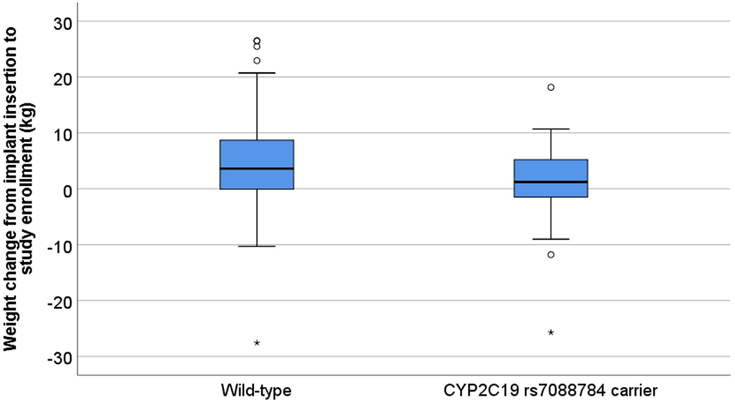 Figure 2 Legend: