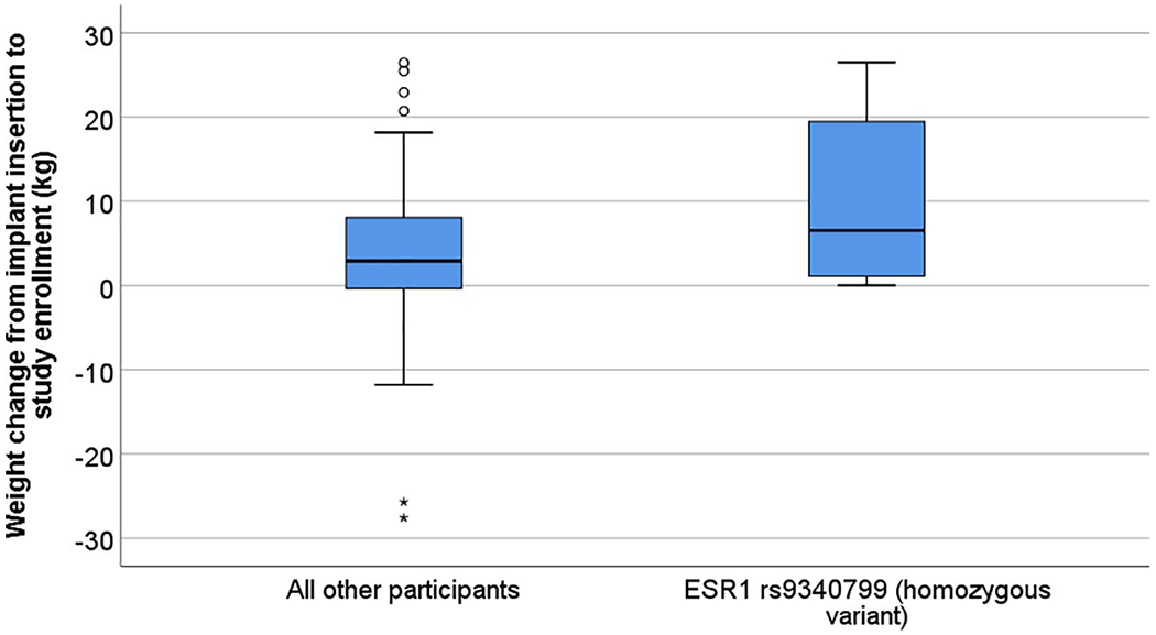 Figure 3 Legend: