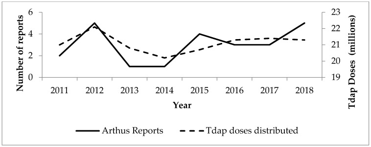 Arthus Reaction as an Adverse Event Following Tdap Vaccination - PMC