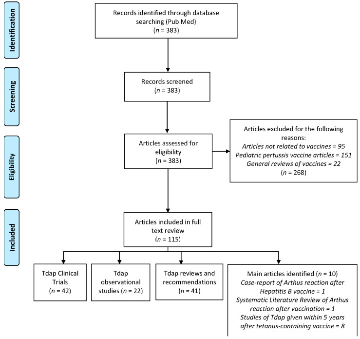 Arthus Reaction as an Adverse Event Following Tdap Vaccination - PMC