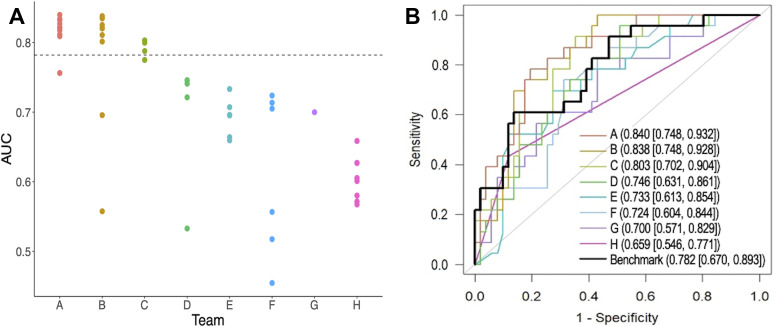 Performance of test set predictions submitted by the eight teams. (A) Area under the receiver operating characteristic curves (AUCs) of all test set submissions for each team. The numbers of submissions per team were as follows: team A, n = 10; team B, n = 10; team C, n = 4; team D, n = 5; team E, n = 6, team F, n = 6, team G, n = 1, and team H, n = 9. The dotted horizontal line indicates the AUC value of the benchmark. (B) Receiver operating characteristic curves with the highest AUC for each team. AUCs and 95% CIs are given in the key.