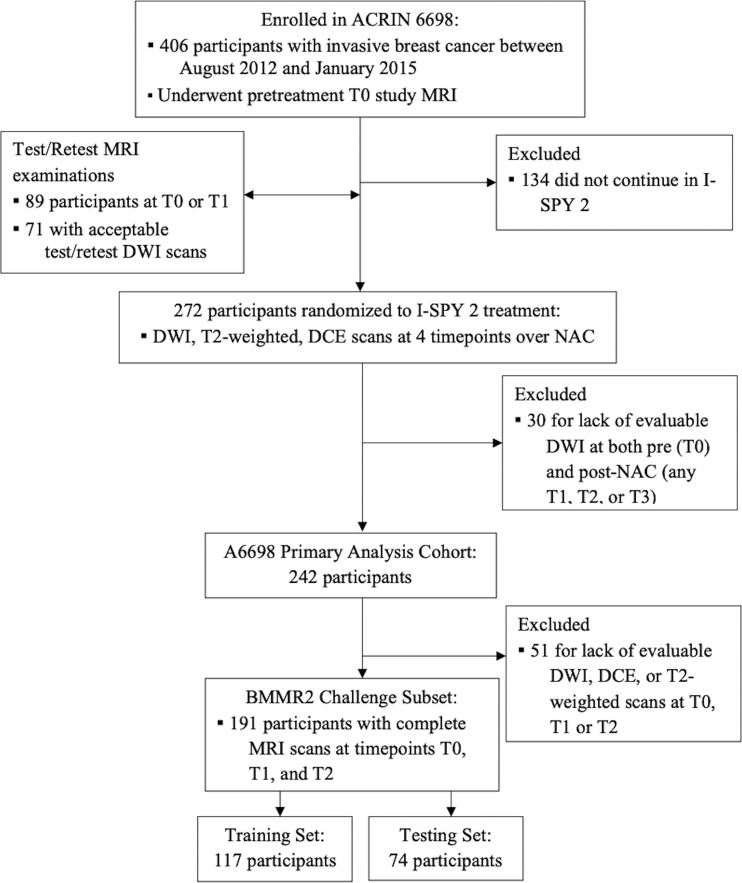 BMMR2 challenge cohort flowchart. ACRIN = American College of Radiology Imaging Network, BMMR2 = Breast Multiparametric MRI for prediction of neoadjuvant chemotherapy Response, DCE = dynamic contrast-enhanced, DWI = diffusion-weighted imaging, I-SPY 2 = Investigation of Serial Studies to Predict Your Therapeutic Response with Imaging and Molecular Analysis 2, NAC = neoadjuvant chemotherapy.