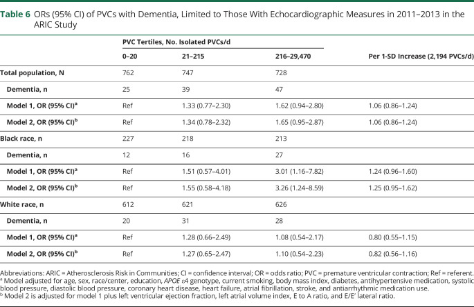 graphic file with name NEUROLOGY2020082883TT6.jpg