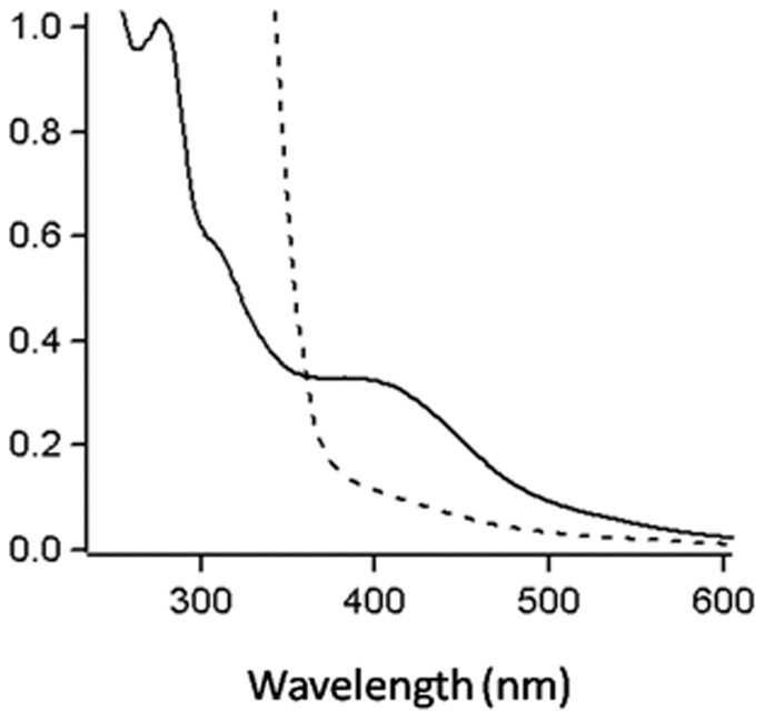 Figure 7