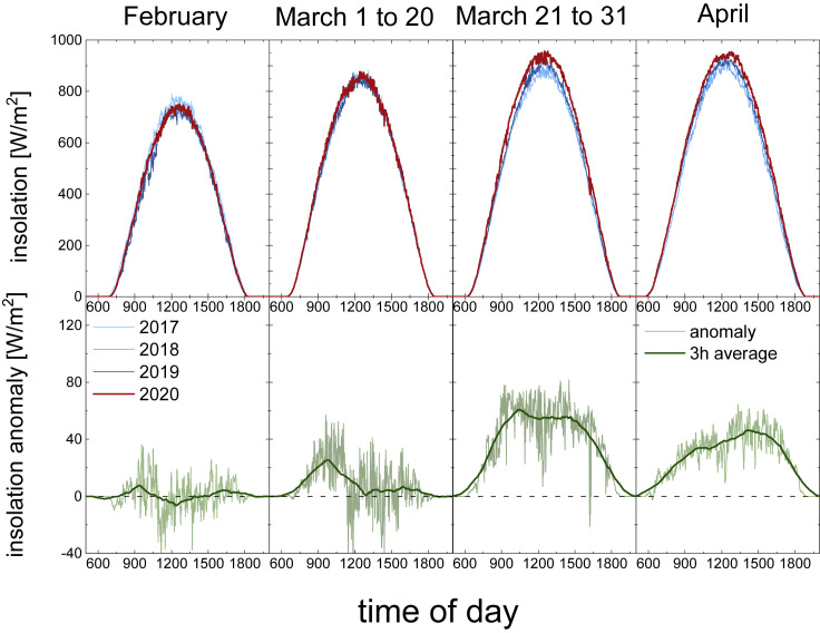 Figure 2